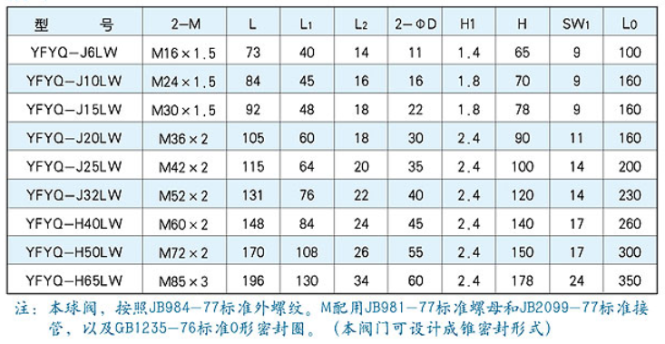 YFYQ型外螺纹高压球阀