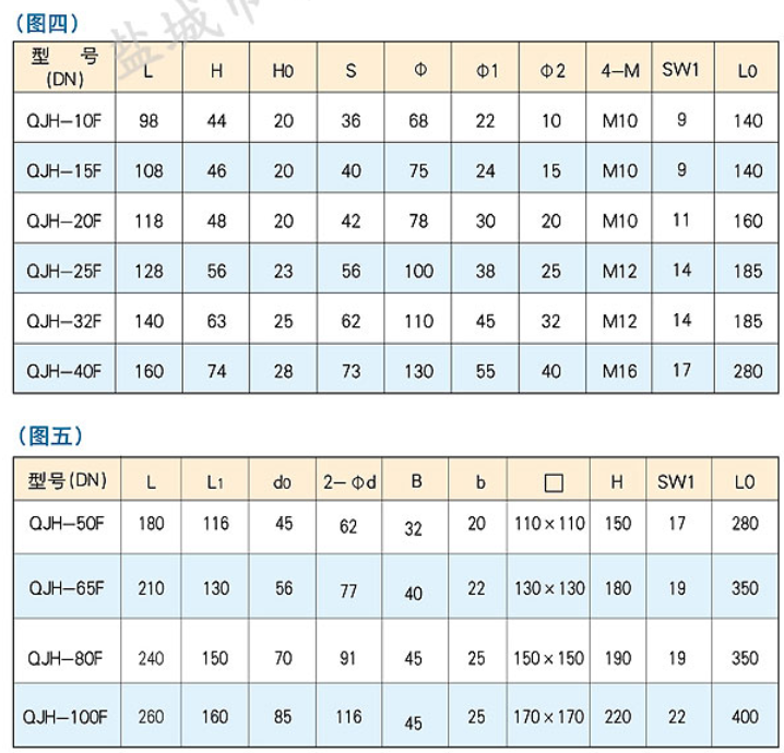 QJH型法兰式高压球芯截止阀