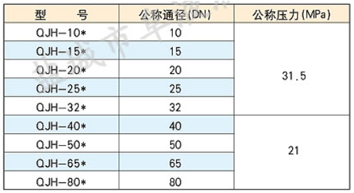 QJH型外螺纹高压球芯截止阀