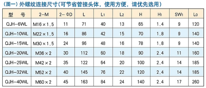 QJH型外螺纹高压球芯截止阀